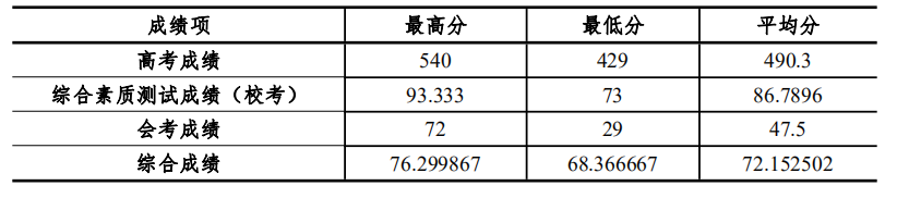 2020杭州师范大学钱江学院录取分数线汇总（含2018-2019历年）