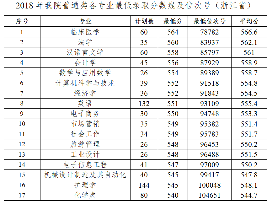 2020杭州师范大学钱江学院录取分数线汇总（含2018-2019历年）