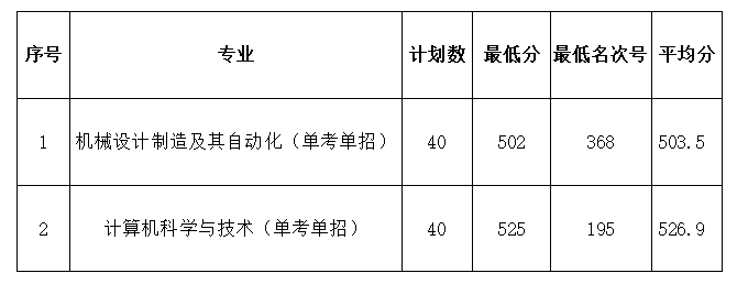 2020杭州师范大学钱江学院录取分数线汇总（含2018-2019历年）