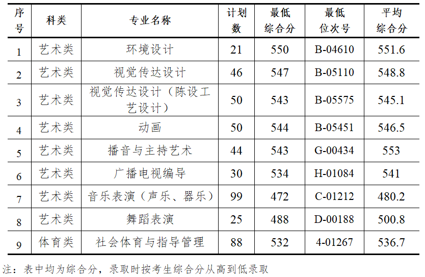2020杭州师范大学钱江学院录取分数线汇总（含2018-2019历年）