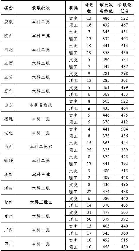 2020杭州师范大学钱江学院录取分数线汇总（含2018-2019历年）