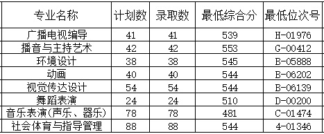 2020杭州师范大学钱江学院录取分数线是多少-各专业分数线