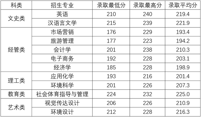 2020杭州师范大学钱江学院录取分数线是多少-各专业分数线