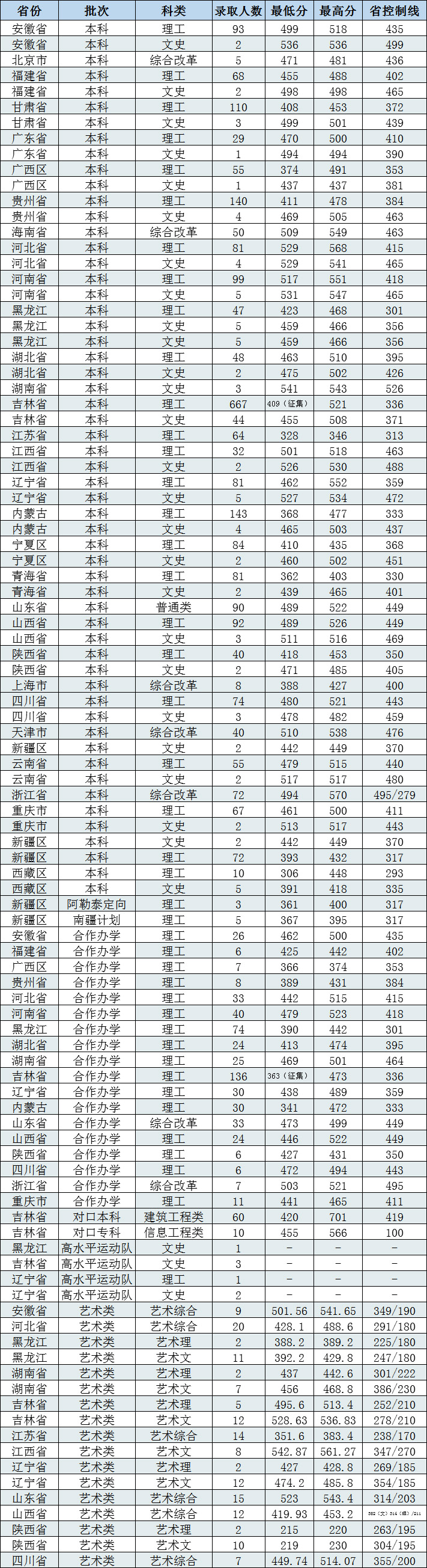 2020长春工程学院录取分数线汇总（含2017-2019历年）