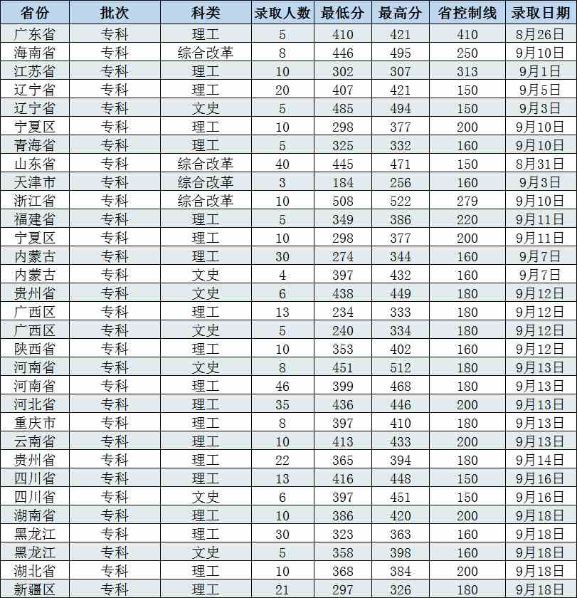 2020长春工程学院录取分数线汇总（含2017-2019历年）