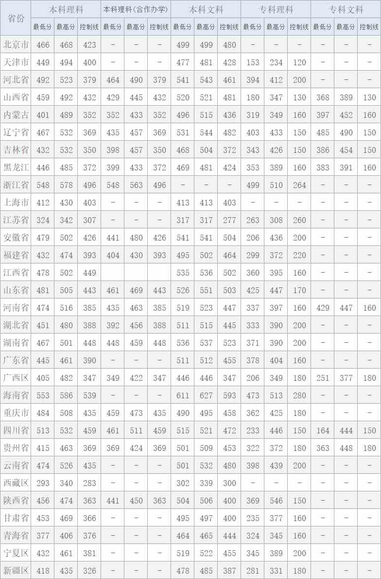 2020长春工程学院录取分数线汇总（含2017-2019历年）