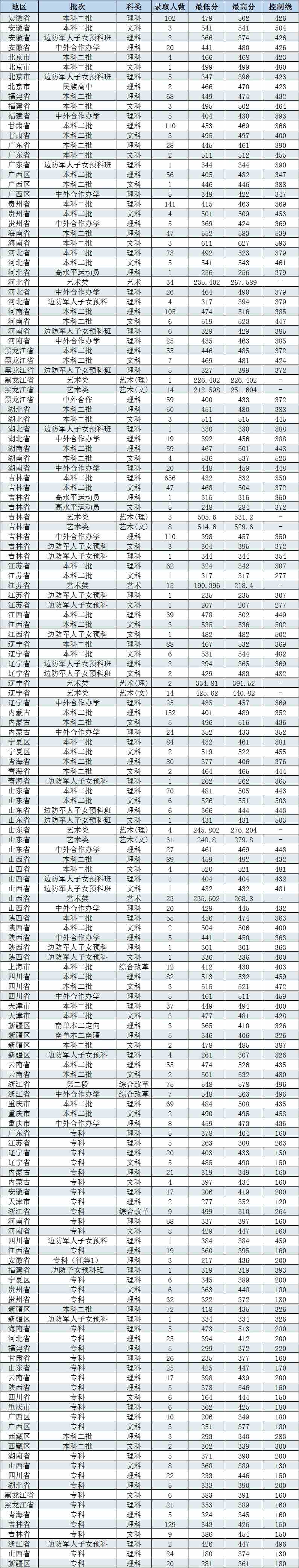 2020长春工程学院录取分数线汇总（含2017-2019历年）