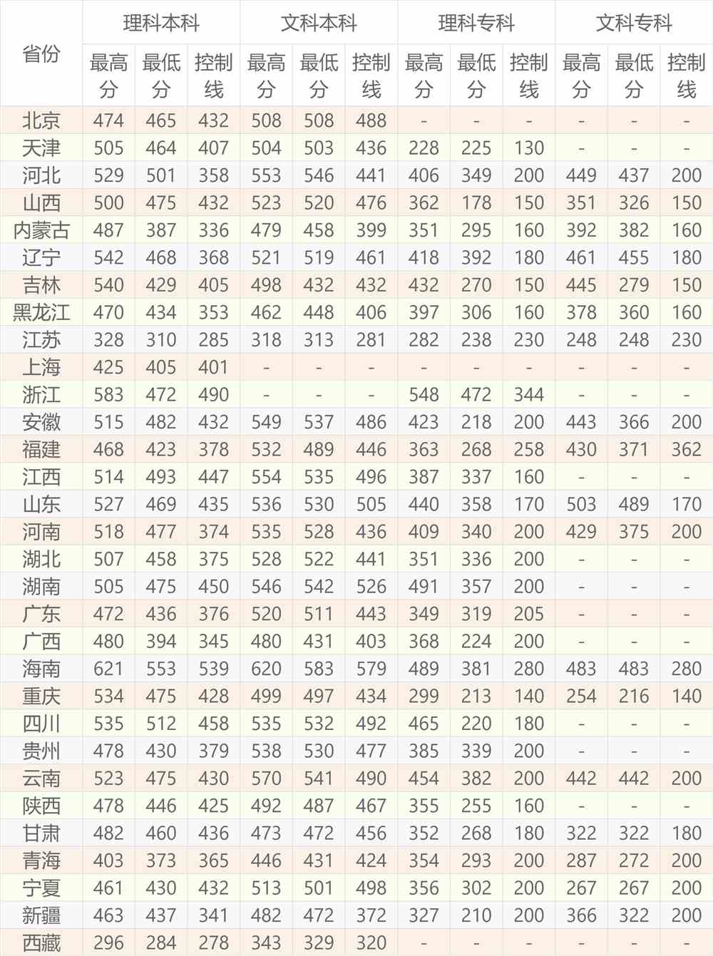 2020长春工程学院录取分数线汇总（含2017-2019历年）