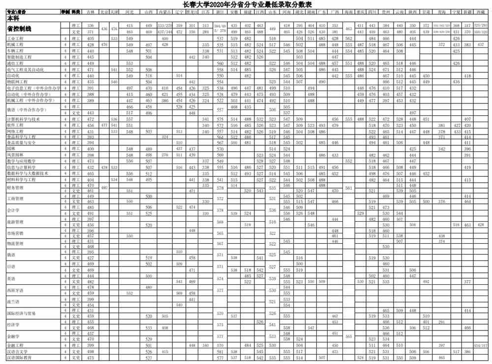 2020长春大学录取分数线汇总（含2017-2019历年）