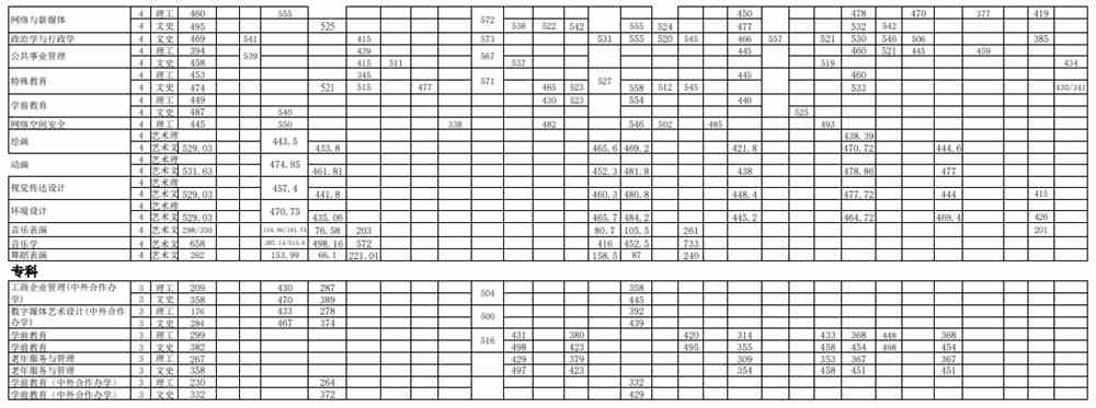 2020长春大学录取分数线汇总（含2017-2019历年）