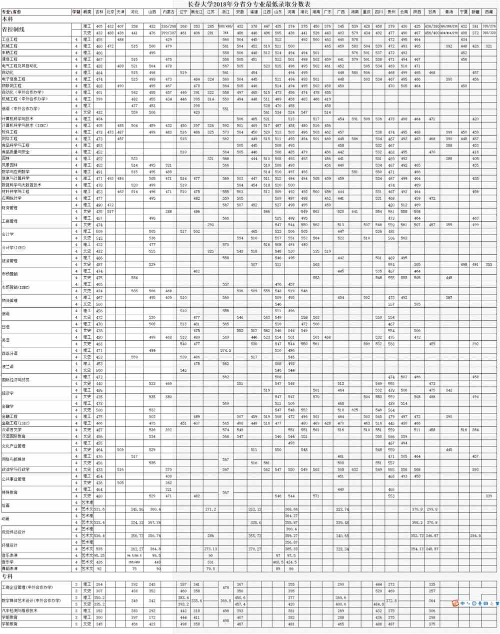 2020长春大学录取分数线汇总（含2017-2019历年）