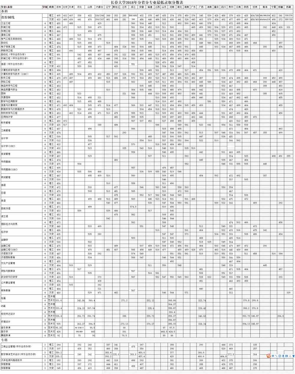 2020长春大学录取分数线汇总（含2017-2019历年）