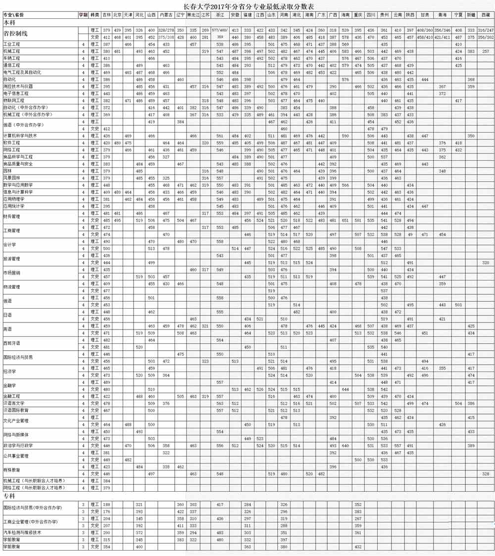 2020长春大学录取分数线汇总（含2017-2019历年）