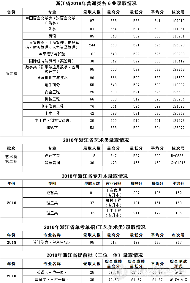 2020温州大学瓯江学院录取分数线汇总（含2018-2019历年）