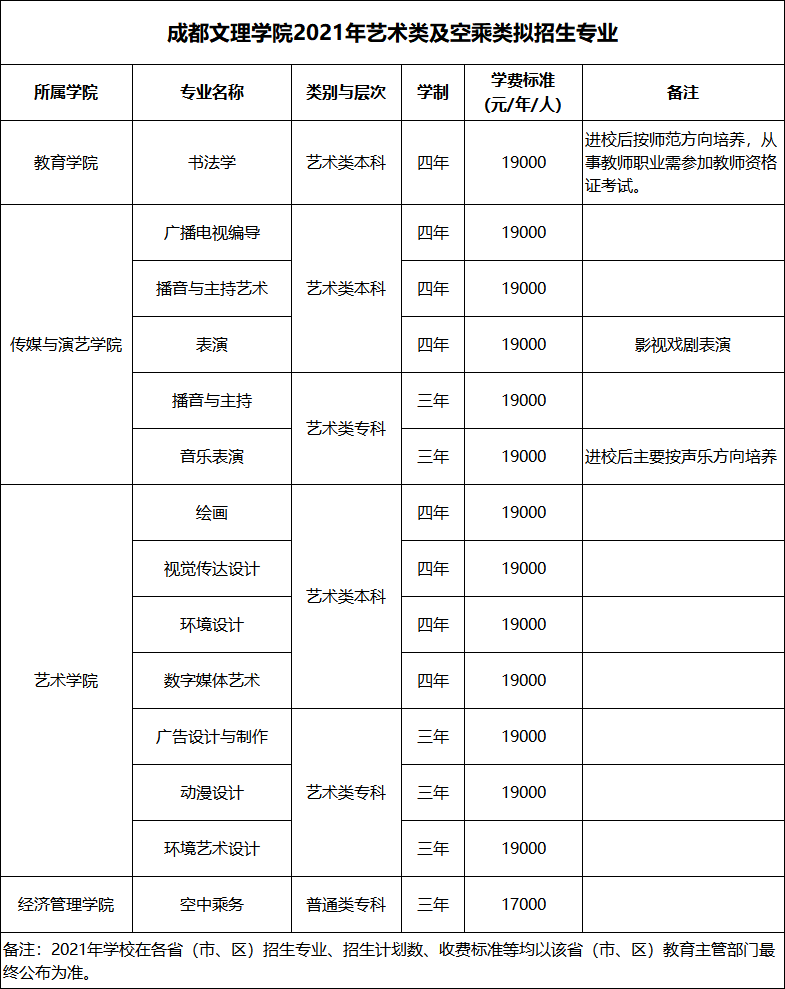 2021年成都文理学院艺术类招生专业及学费