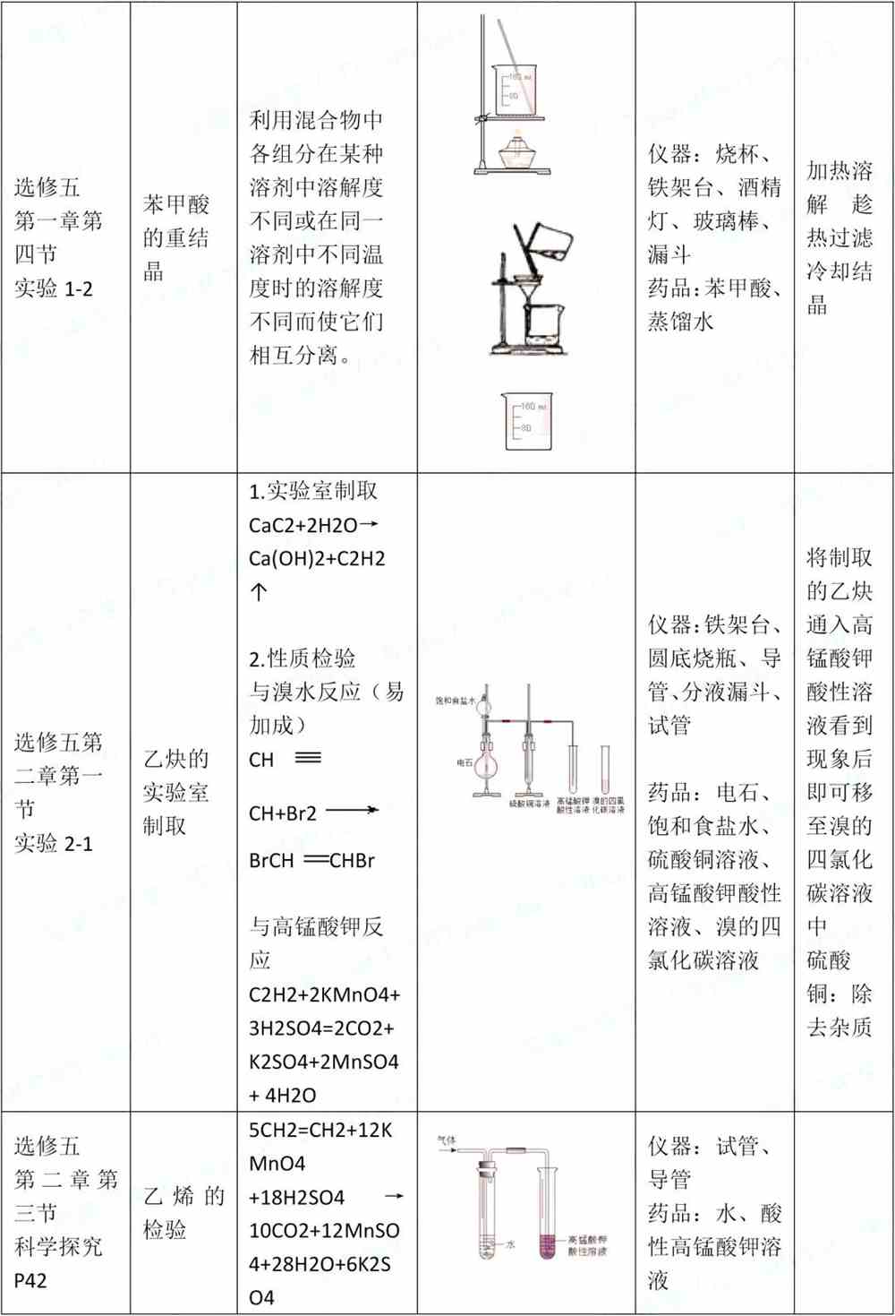 高中化学六本教材的化学实验装置图汇总