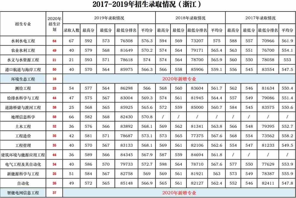 2020浙江水利水电学院录取分数线汇总（含2018-2019历年）