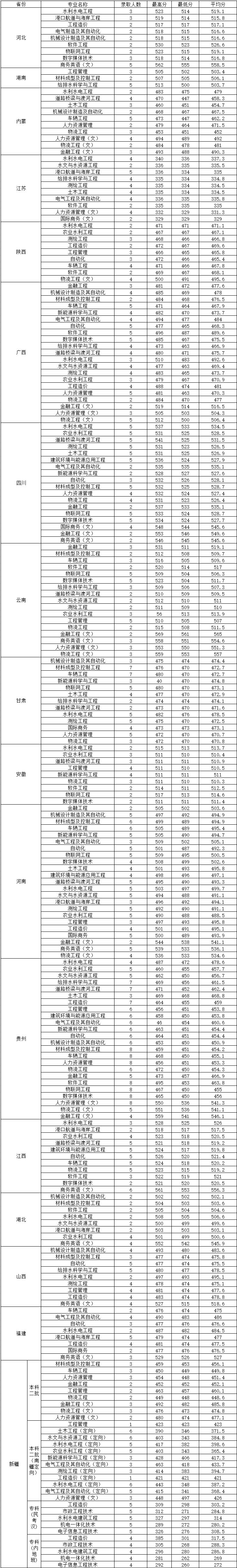 2020浙江水利水电学院录取分数线汇总（含2018-2019历年）