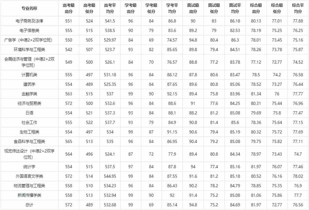 2020浙江万里学院录取分数线汇总（含2018-2019历年）