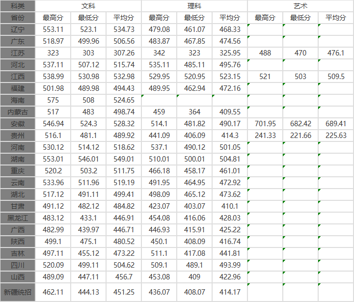 2020浙江万里学院录取分数线汇总（含2018-2019历年）
