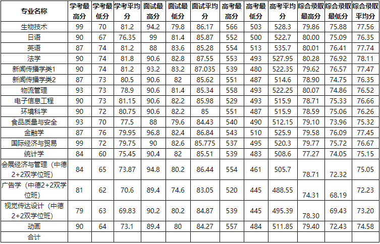 2020浙江万里学院录取分数线汇总（含2018-2019历年）