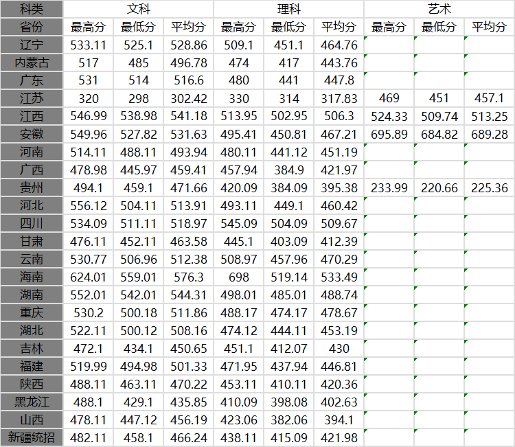 2020浙江万里学院录取分数线汇总（含2018-2019历年）