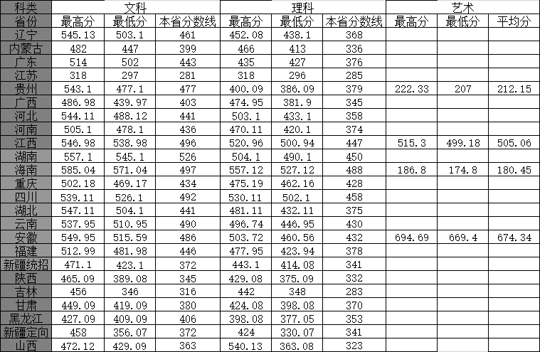 2020浙江万里学院录取分数线汇总（含2018-2019历年）