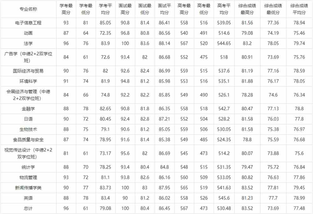 2020浙江万里学院录取分数线汇总（含2018-2019历年）