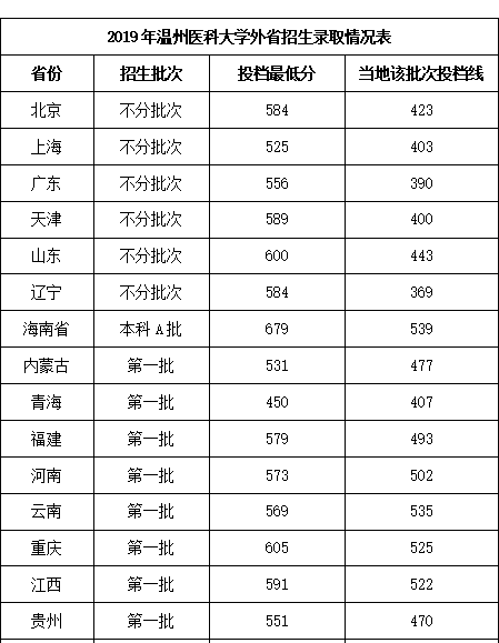 2020温州医科大学录取分数线汇总（含2018-2019历年）