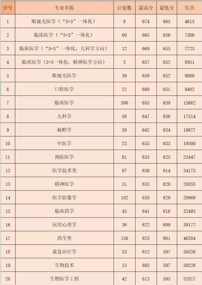 2020温州医科大学录取分数线汇总（含2018-2019历年）