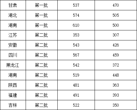 2020温州医科大学录取分数线汇总（含2018-2019历年）