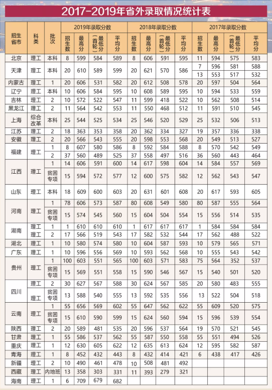 2020温州医科大学录取分数线汇总（含2018-2019历年）
