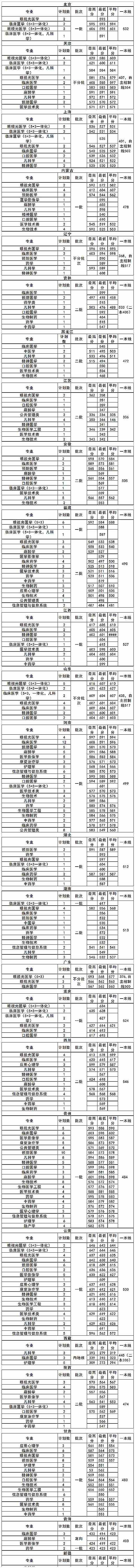 2020温州医科大学录取分数线汇总（含2018-2019历年）