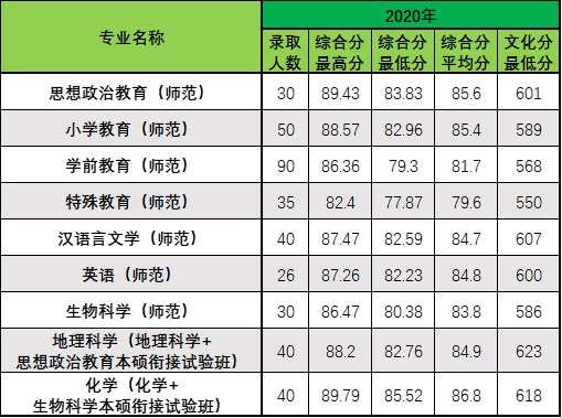 2020浙江师范大学录取分数线汇总（含2018-2019历年）