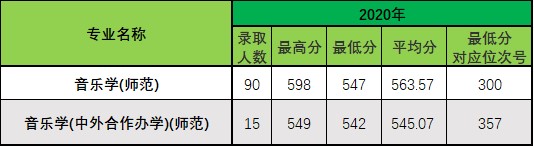 2020浙江师范大学录取分数线是多少-各专业分数线