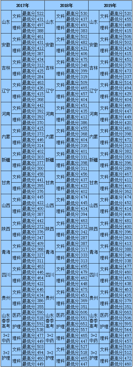 2020山东中医药高等专科学校录取分数线汇总（含2017-2019历年）