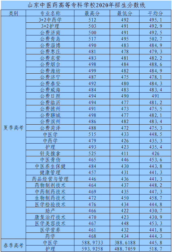 2020山东中医药高等专科学校录取分数线是多少-各专业分数线