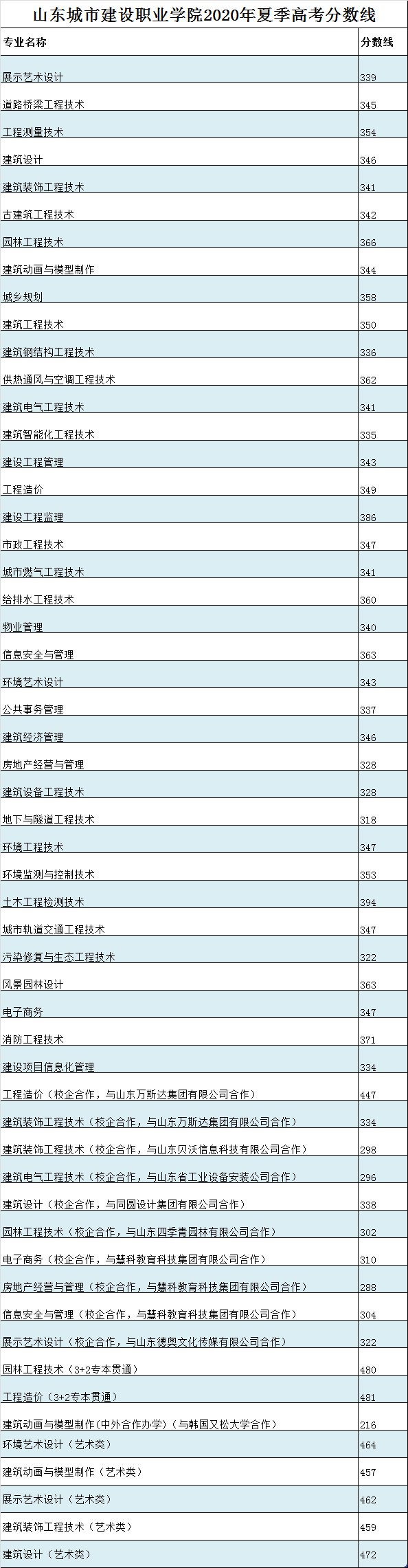 2020山东城市建设职业学院录取分数线是多少-各专业分数线