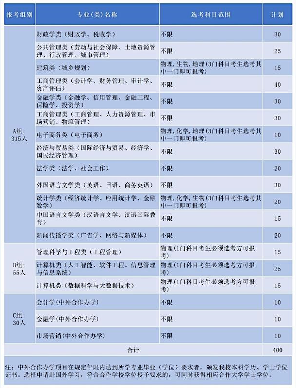 浙江财经大学2021年三位一体综合评价招生简章
