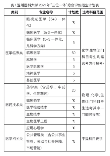 温州医科大学2021年三位一体综合评价招生简章