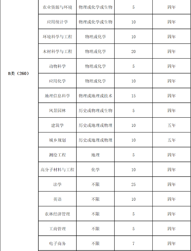 浙江农林大学2021年三位一体综合评价招生简章