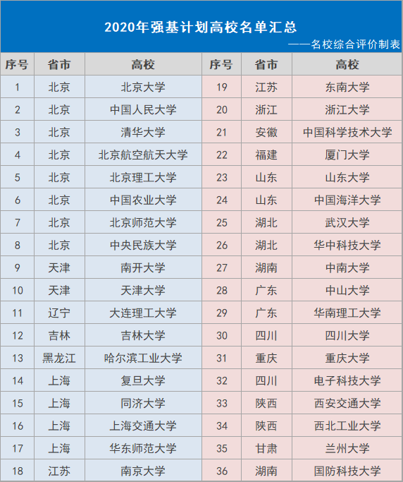 2020年强基计划实施，对什么样的考生有利？