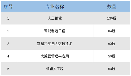 2021年新增本科专业，人工智能排名第一