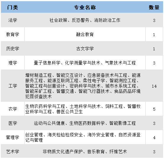 2021年新增本科专业，人工智能排名第一