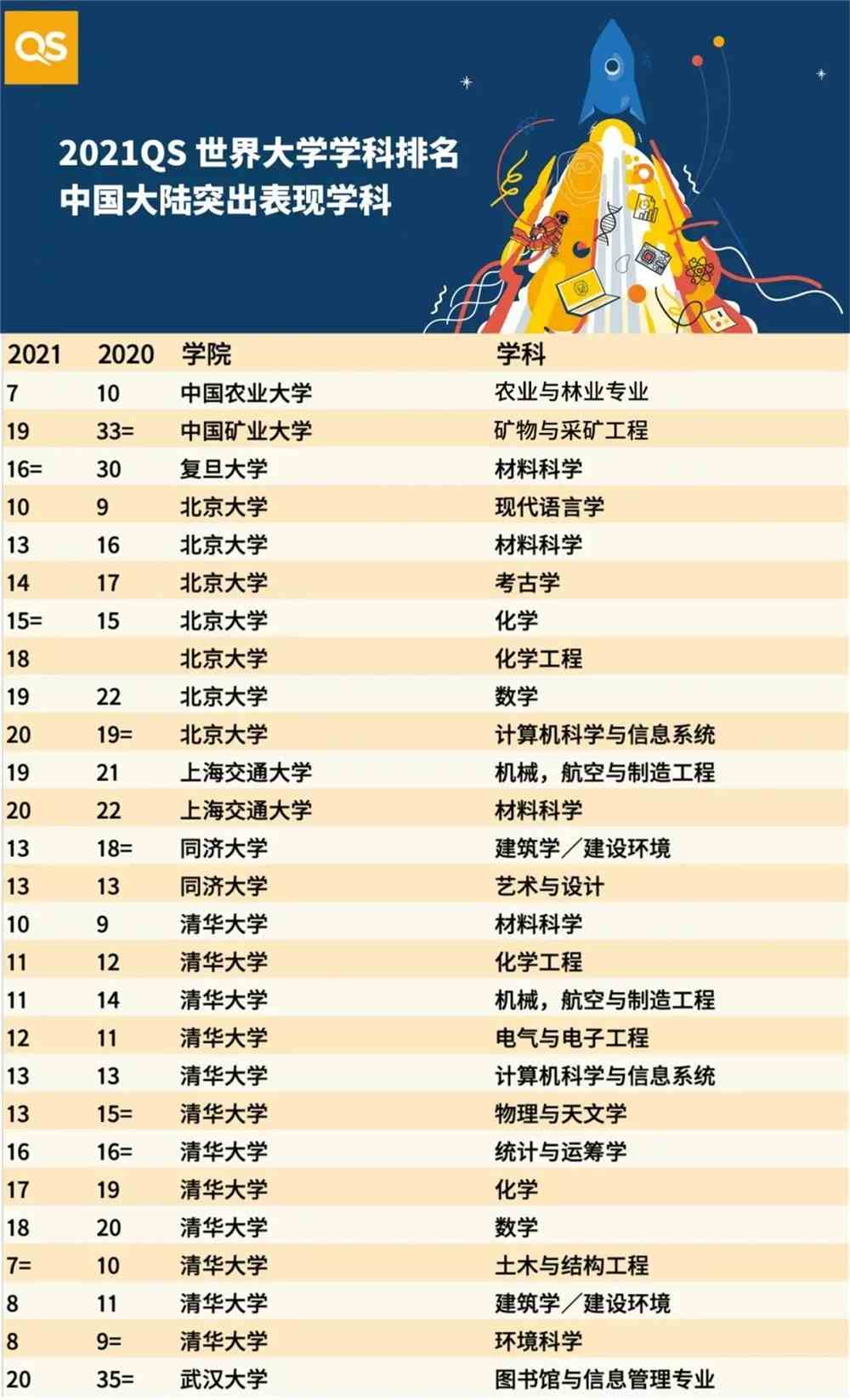 2021QS世界大学学科排名发布