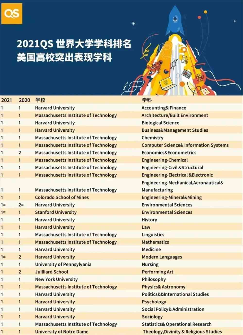 2021QS世界大学学科排名发布