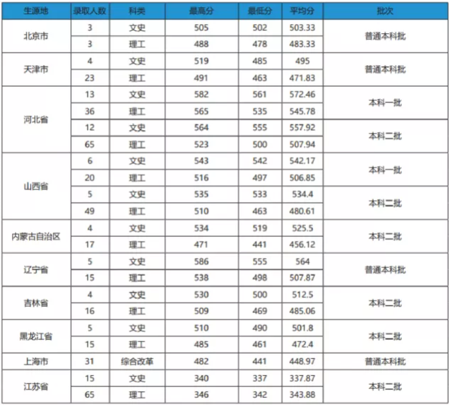 2020安徽农业大学录取分数线汇总（含2018-2019历年）