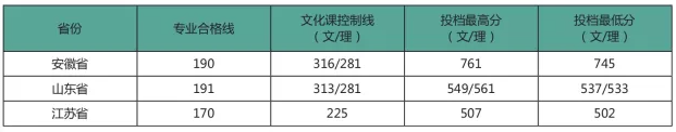 2020安徽农业大学录取分数线汇总（含2018-2019历年）