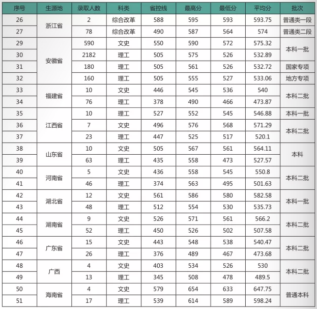 2020安徽农业大学录取分数线汇总（含2018-2019历年）