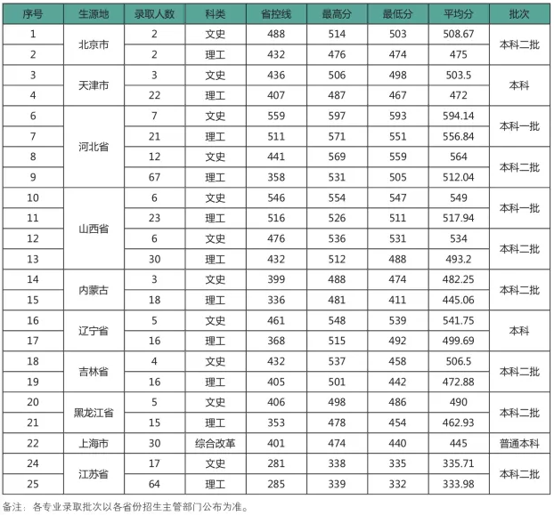 2020安徽农业大学录取分数线汇总（含2018-2019历年）